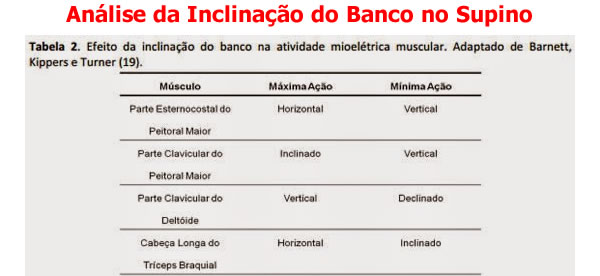 Inclinação do banco no supino