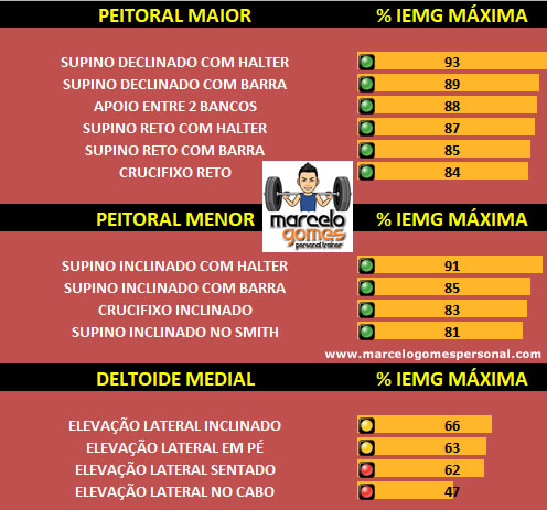 Peitoral Maior, Peitoral Menor e Deltoide Medial (Eletromiografia e Ativação Muscular)