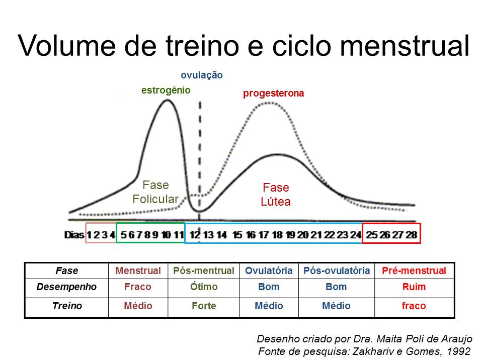 Volume de Treino e ciclo menstrual 