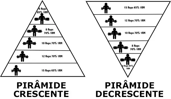 Pirâmide Crescente e Decrescente - Métodos de Treinamento
