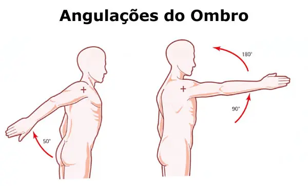 Angulações do Ombro - como evitar lesões nos ombros