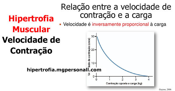 Velocidade de Contração