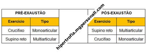 Tabela para mostrar a diferença entre pré-exaustão e pós-exaustão