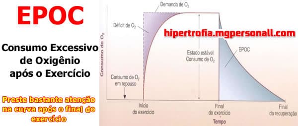 EPOC - Consumo Excessivo de Oxigênio após o Exercício