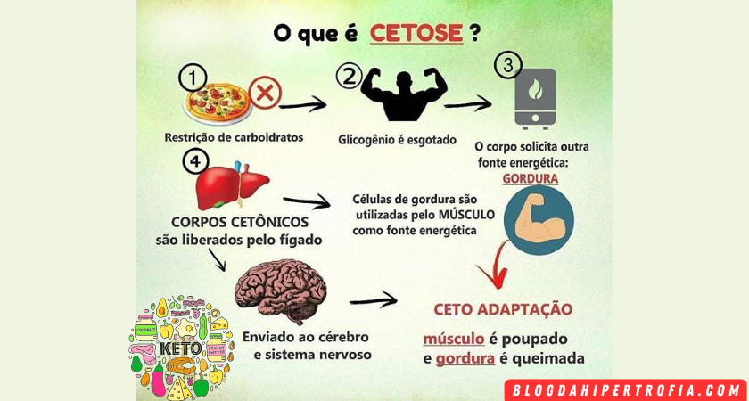 O que Acontece com o Corpo sem Carboidrato - Cetose